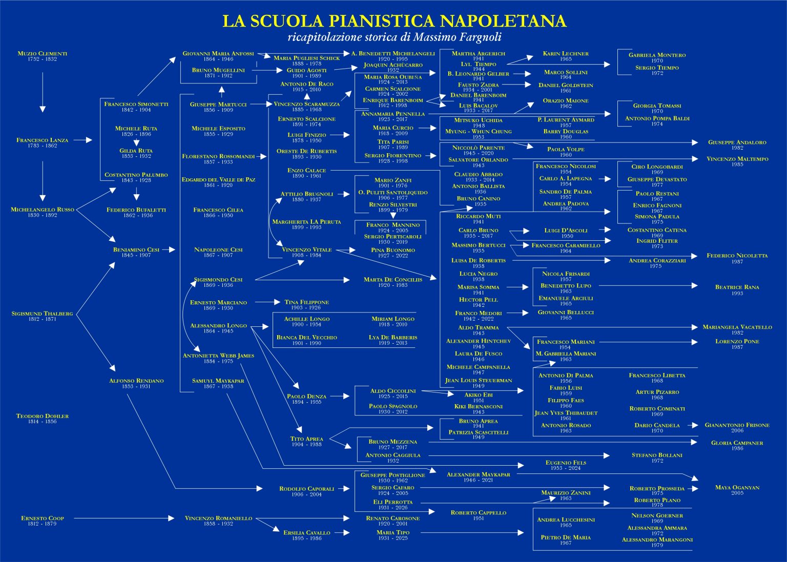 Lineage of the Neapolitan Piano School